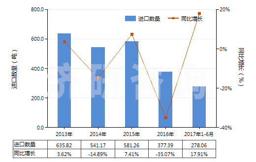 2013-2017年6月中國(guó)氯化鎂(HS28273100)進(jìn)口量及增速統(tǒng)計(jì)
